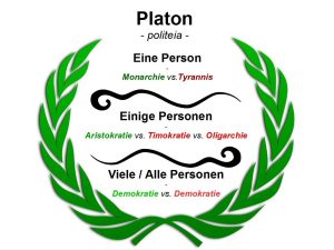 Platons Staatsformen: Monarchie-Tyrannis-Aristokratie-Timokratie-Oligarchie-Demokratie als Grafik bzw. Schaubild