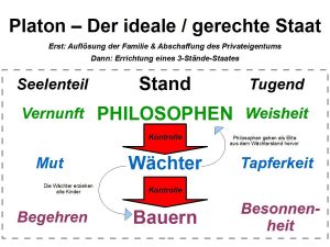 Schaubild von Platons idealem Staat: Die Philosophenherrschaft