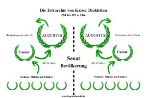 Schaubild der Tetrarchie von Kaiser Diokletian mit je einem Augustus und einem Caesar für das oströmische und weströmische Reich.